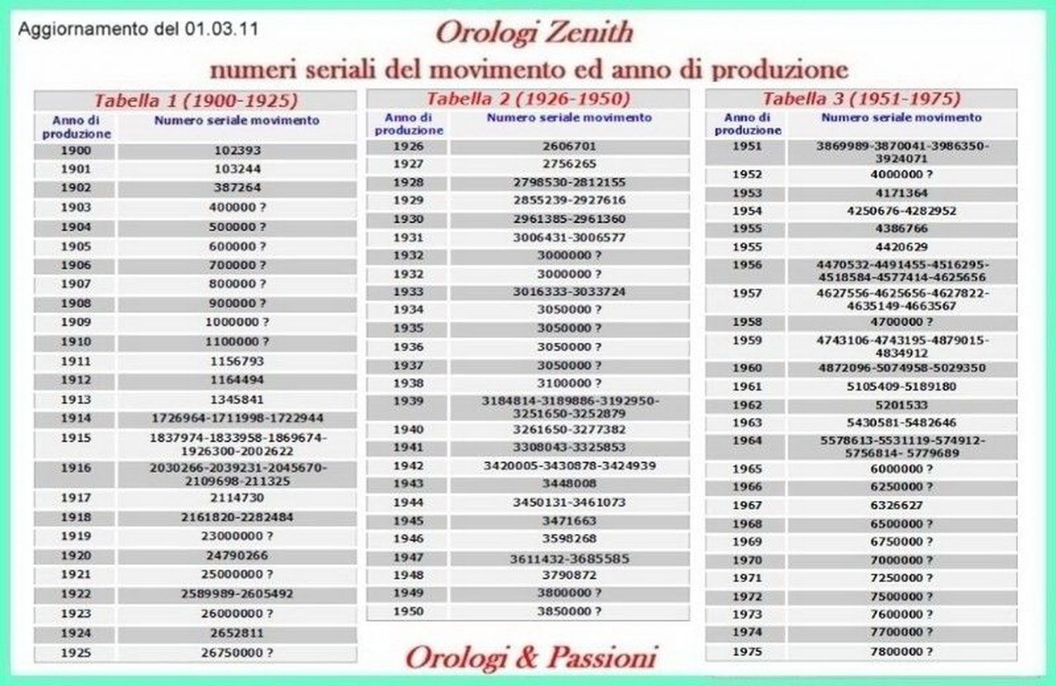 Проверить часы по коду