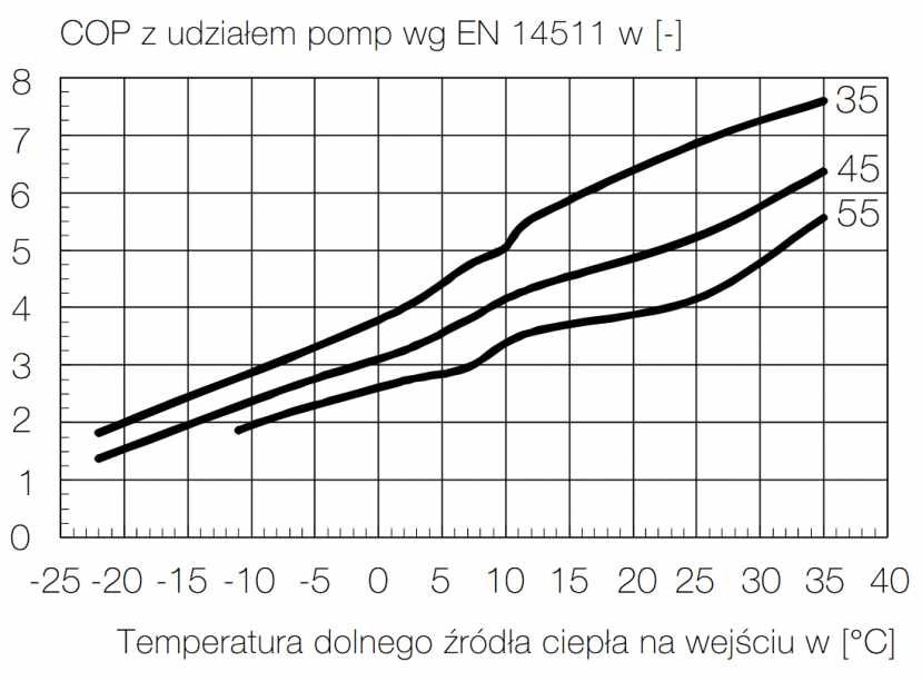 Sprzedam gruntowe pompy ciepła