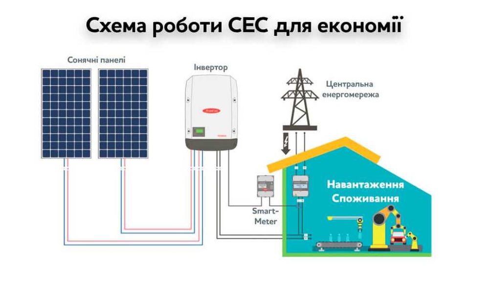 Сонячна електростанція для власного споживання