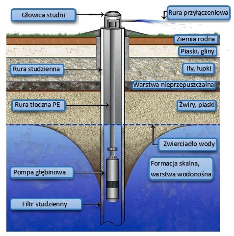 Wiercenie Kopanie Studni Glebinowych
