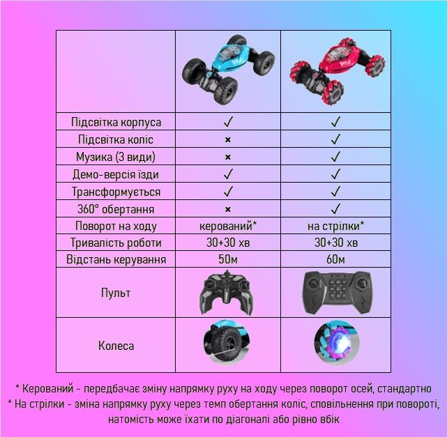 Машинка-трансформер трюкова на радіокеруванні іграшка для дітей