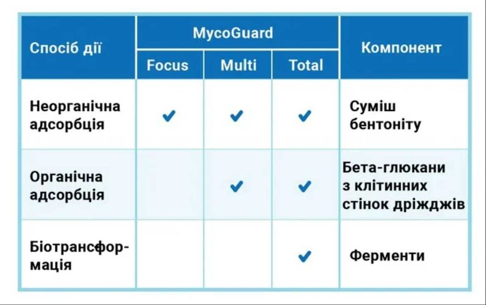 МікоГард Фокус Кормова добавка для адсорбції мікотоксинів Коудайс
