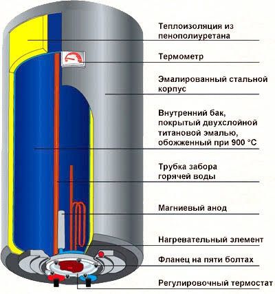 Ремонт бойлера  и переустановка