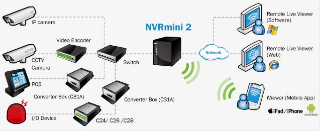 NUUO IP Surveillance Recorder64584500775811124