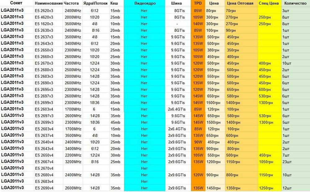 Процессор LGA2011v3 Intel Xeon E5 2680v4 28x2.40-3.30GHz 35mb 120W