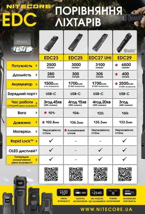 Nitecore EDC27 UHi Ультратонкий Тактичний Ліхтар 3100 Люмен (USB-C)