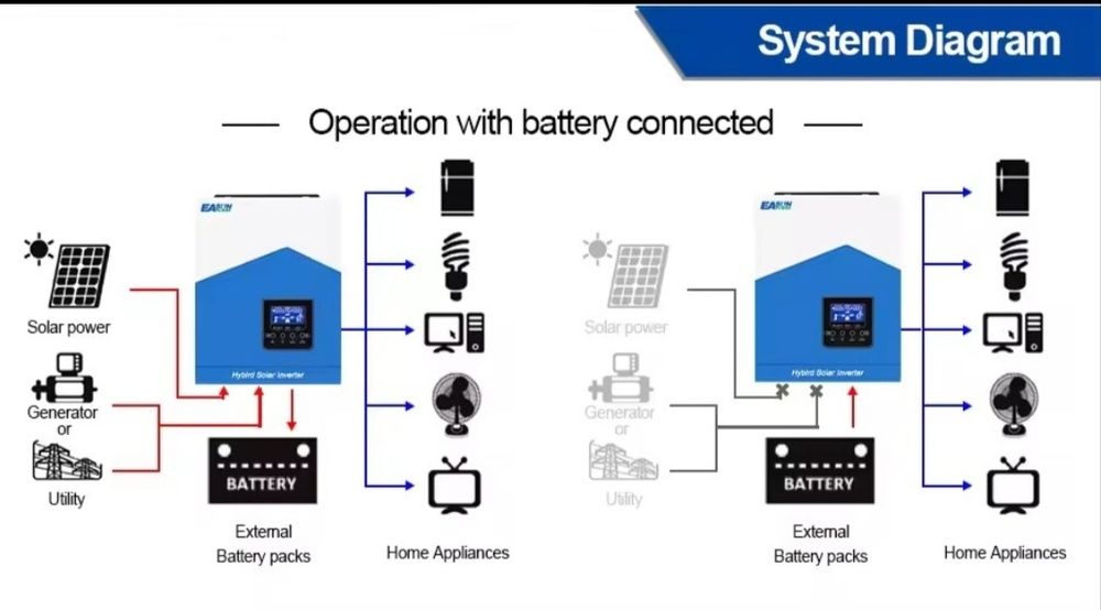 Гібридний інвертор чистий синус 1 кВт,  після 14 лютого буде 2,2 кВт 1