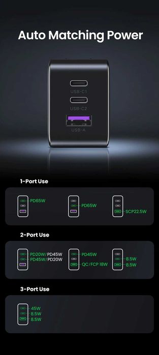 Зарядное Ugreen GaN 65 Вт высокоскоростной с 3 портами 2хUSB-C 1хUSB-A
