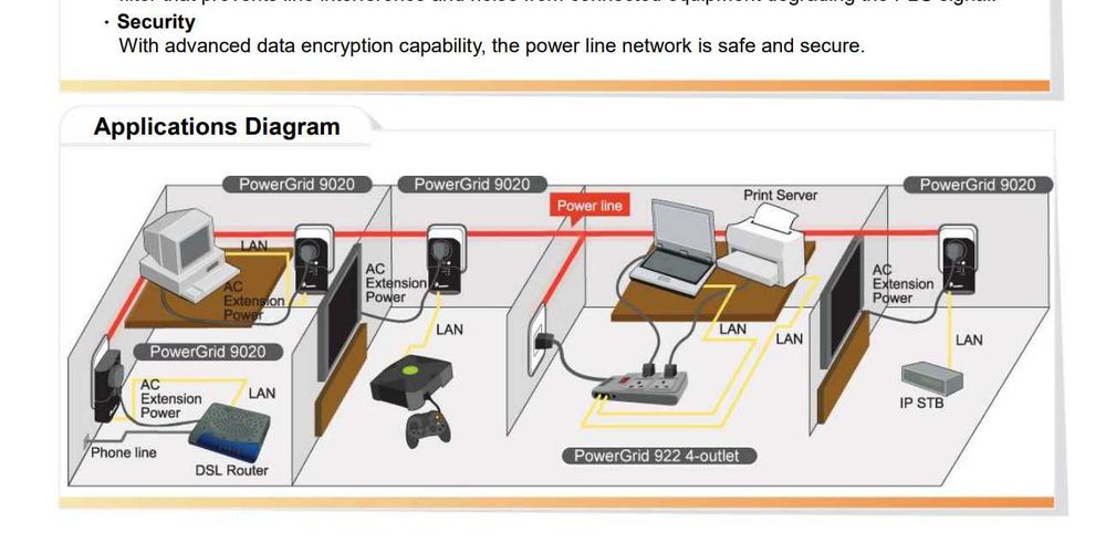 Мережевий адаптер Comtrend PowerGrid 9020 PC LAN Wi-Fi