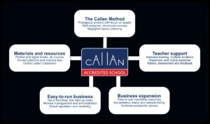 Aulas de inglês - Conversação - Método callan