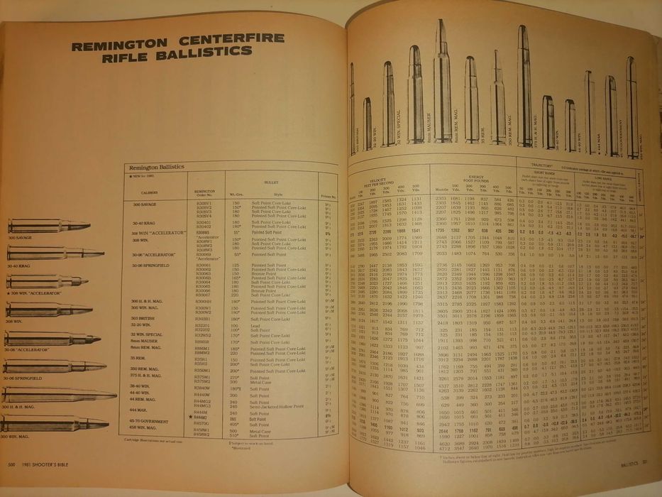 Shooter's Bible 1981