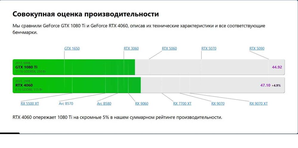 Игровой ПК GTX 1080 Ti 11GB /16 GB/ SSD 512+512GB / Wi-Fi ASUS / 8 ядер