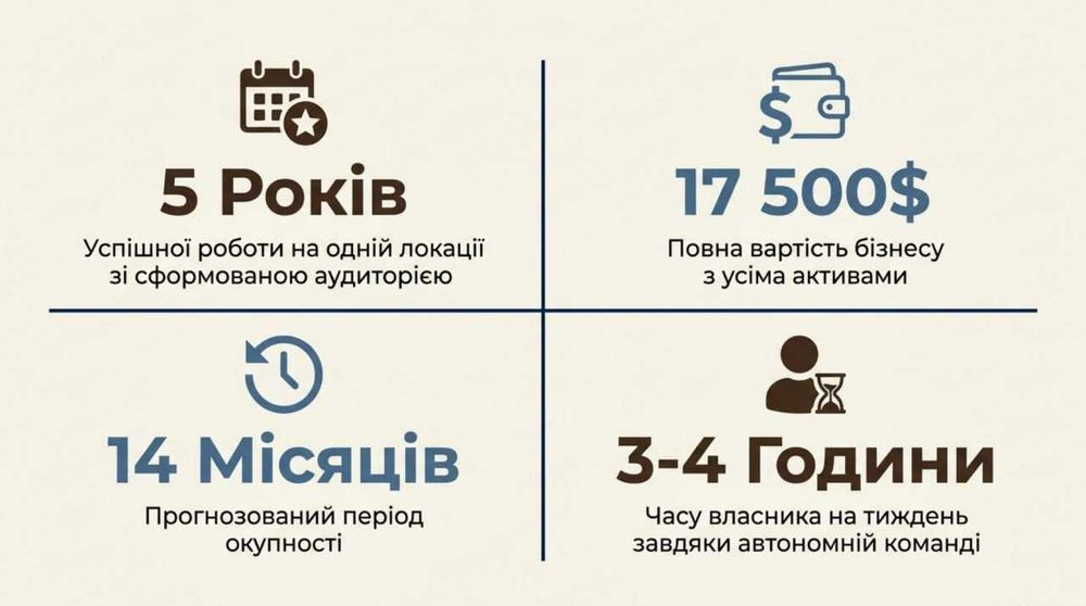 Продається Кавʼярня — Чистий прибуток 56 296 грн/міс. Окупність 14 міс