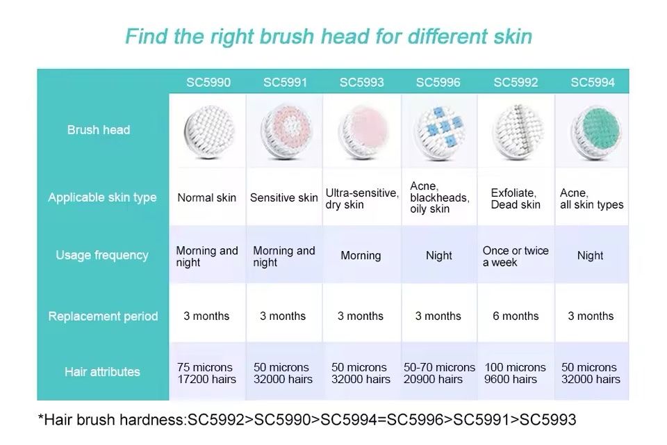 Насадки для щетки Philips VisaPure