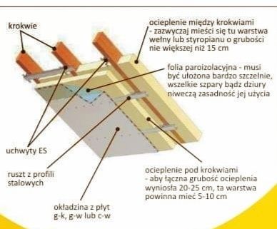 Ocieplenie ocieplanie wełną mineralną Zabudowa adaptacja poddasza