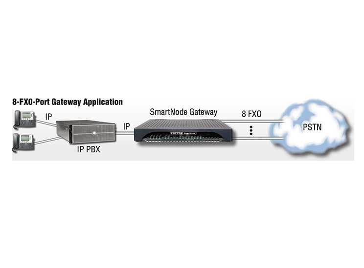 multi-port analog voip gateway Patton smartnode 4114