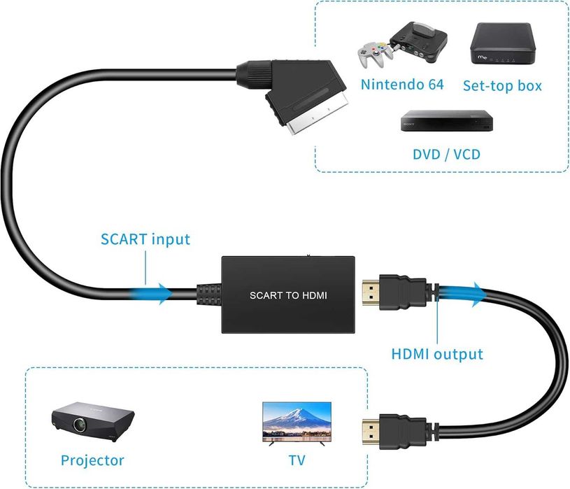 Konwerter SCART na HDMI 720P/1080P