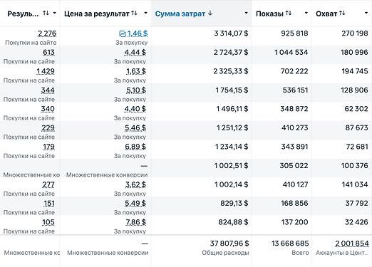 Таргетолог | SMM | СММ |Україна | Європа | USA