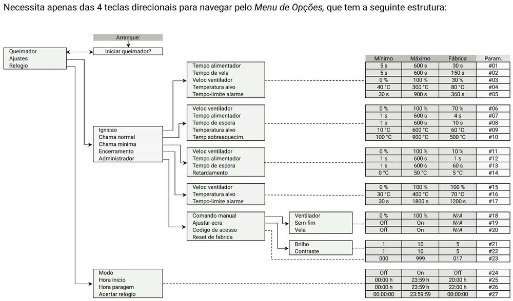 Controlador para Queimador Pellet / controlo Salamandra Caldeira Forno