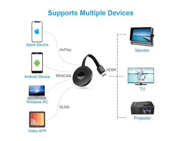 Bezprzewodowy Adapter WiFi HDMI Full Smart TV