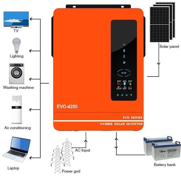 інвертор Anern AN-SCI-EVO-4200, 24 В, 4200 Вт ( UPS, ДБЖ)