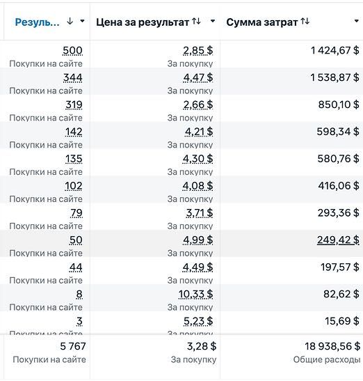 Таргетолог | SMM | СММ |Україна | Європа | USA