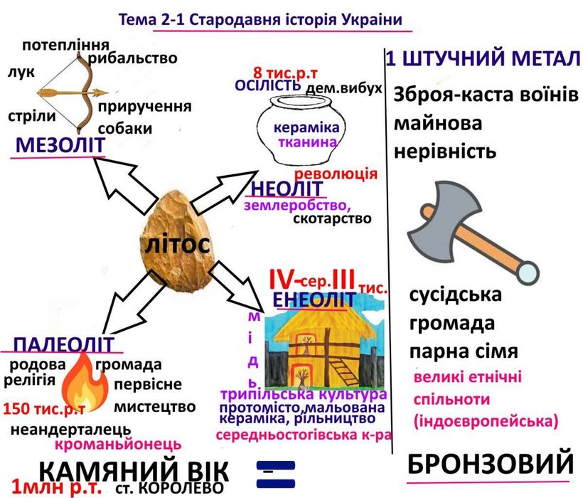 Підготовка до НМТ з історії України в групах, парах та індивідуально