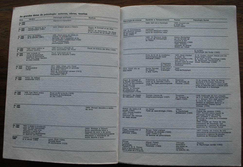 Dicionário de Psicologia