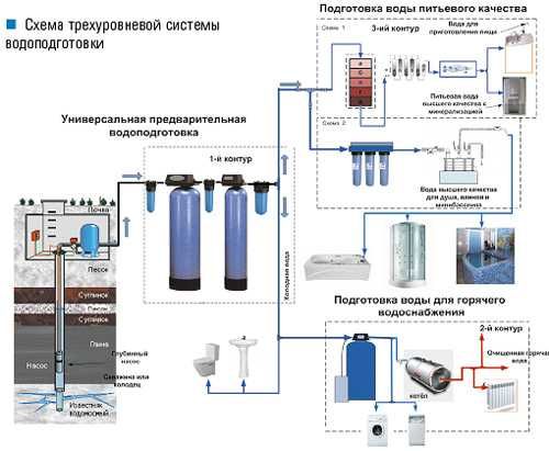 Водоочистка для дома,скважины. Осмос. Система очистки воды.