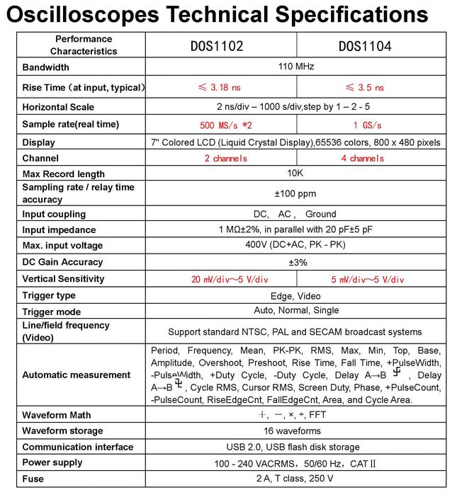 Осциллограф Цифровой. Четыре канала. 110 МГц, 1 Гвыб/с,