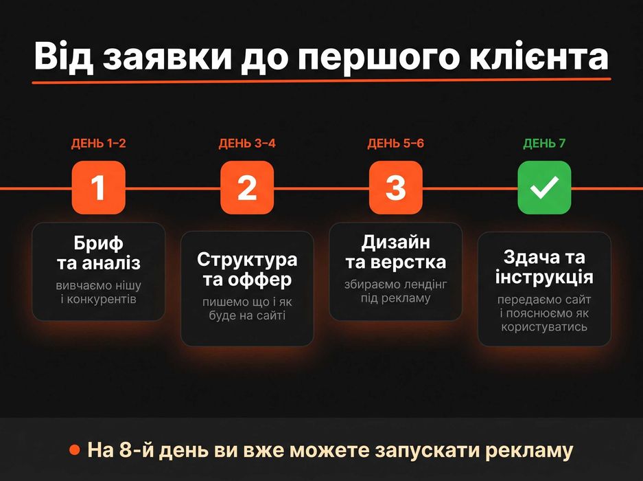 Створення сайтів під рекламу Google Ads та Meta Ads  • Лендінг під ключ за 7 днів • Сайт для бізнесу • Landing page • Создание сайтов • Лендинг