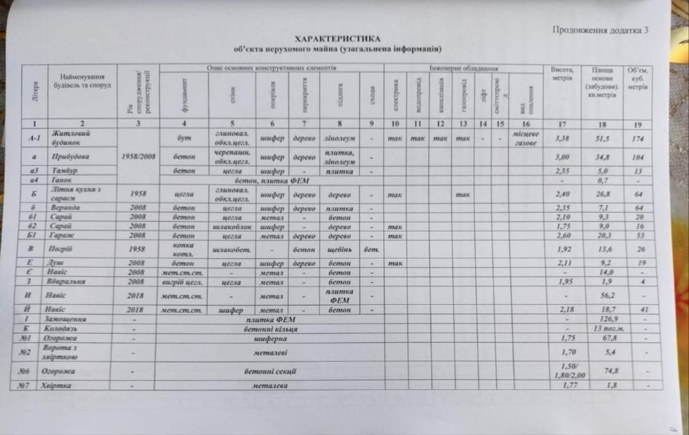 Продам дом с мебелью и техникой.Только продажа ,не здаю