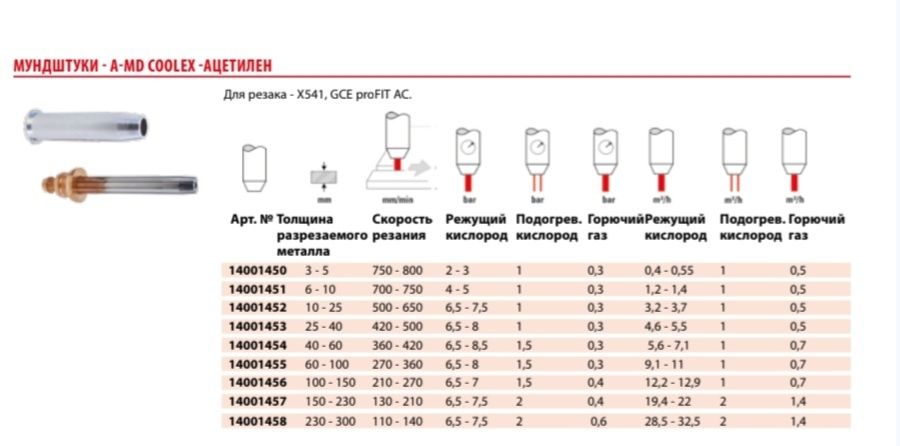 Сопло мундштук для газового резака