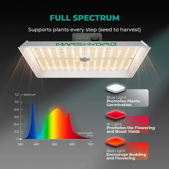 Фітолампа Mars Hydro TS1000 150W модель 2026 для гроубокса 80×80