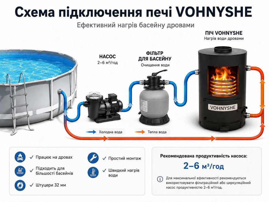 ‼️ОПЛАТА ЧАСТИНАМИ‼️ Дров'яний водонагрівач для басейну VOHNYSHE • Піч-котел для нагріву басейну •  Печь для бассейна на дровах змеевик из нержавейки