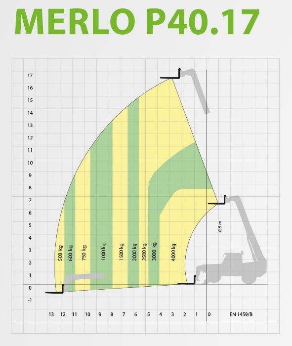 Wynajem ładowarki teleskopowej Merlo P 40.17 4t 17m prosta