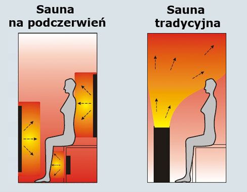 Sauna Infrared Bergen promienniki kwarcowe 3 os. spa sauny podczerwień