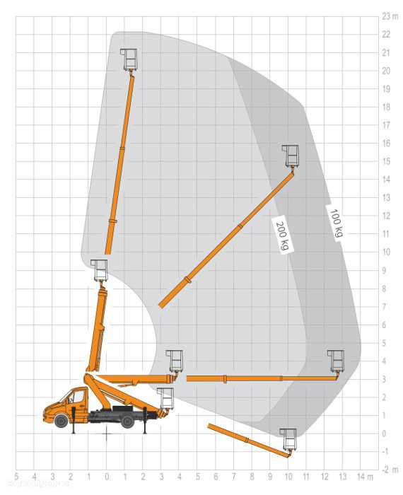 Mercedes-Benz Podnośnik Koszowy Zwyżka Izolowany Kosz!!!  Ruthmann TB220 22 metry 14 w Bok Udt jak Wumag Multitel Gsr - 19