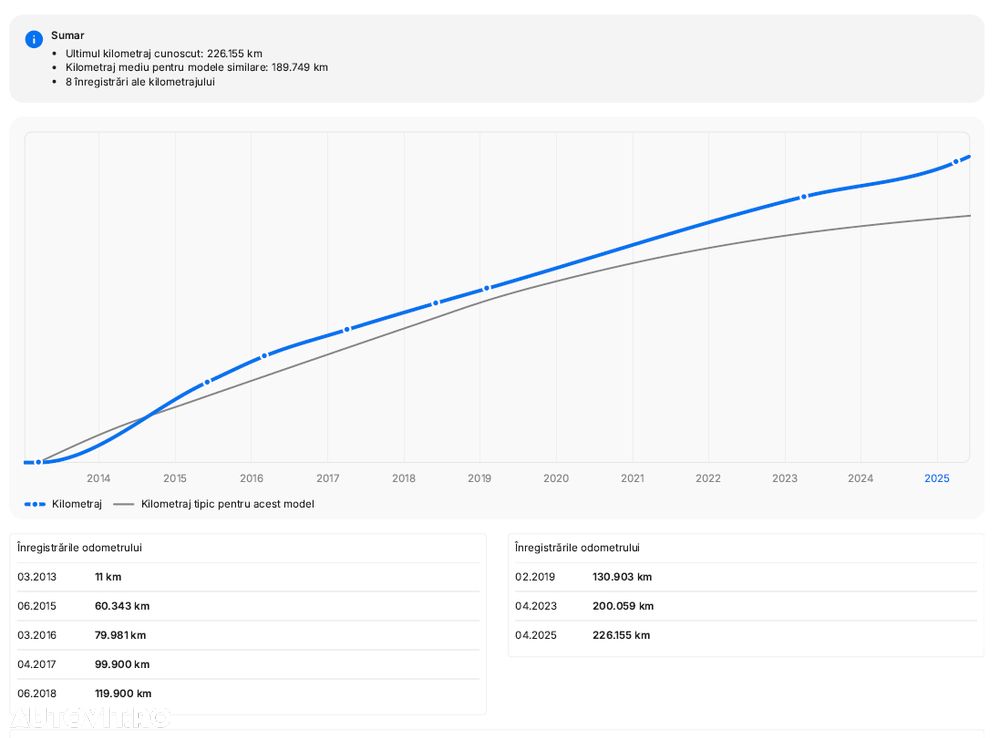 Dacia Logan 1.5 dCi 90 CP Laureate - 21