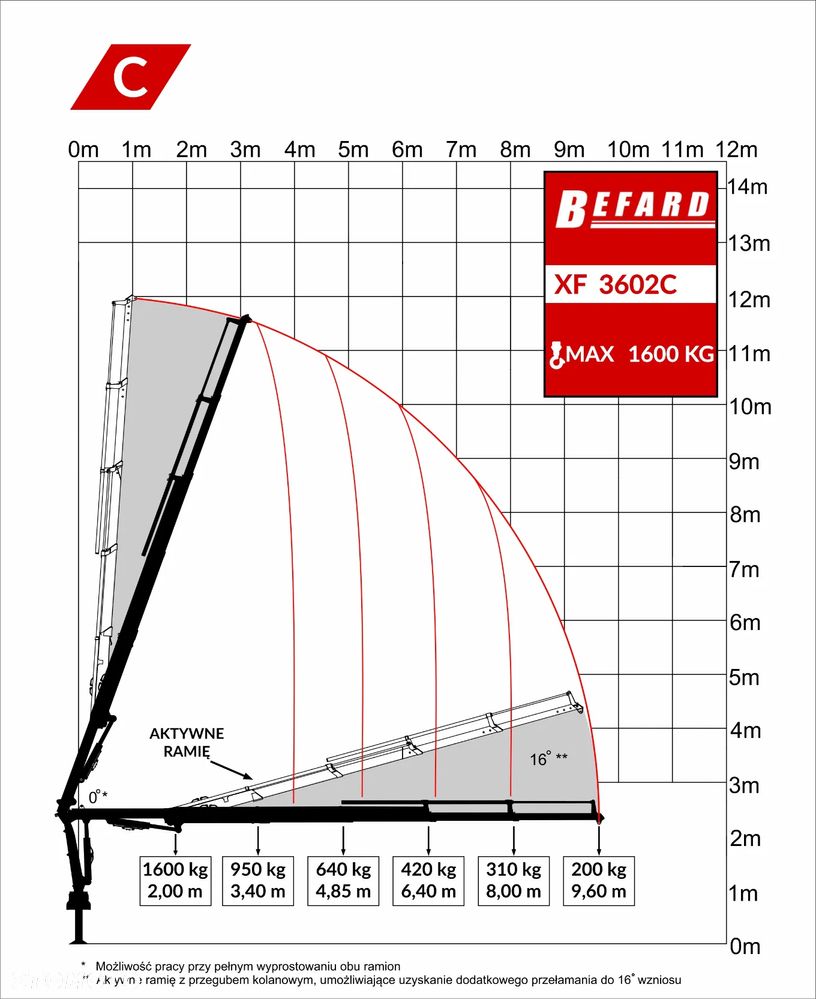 Iveco 35c/50c zestaw do montażu, szyb, okien płyt warstwowych z HDS / żuraw - 24