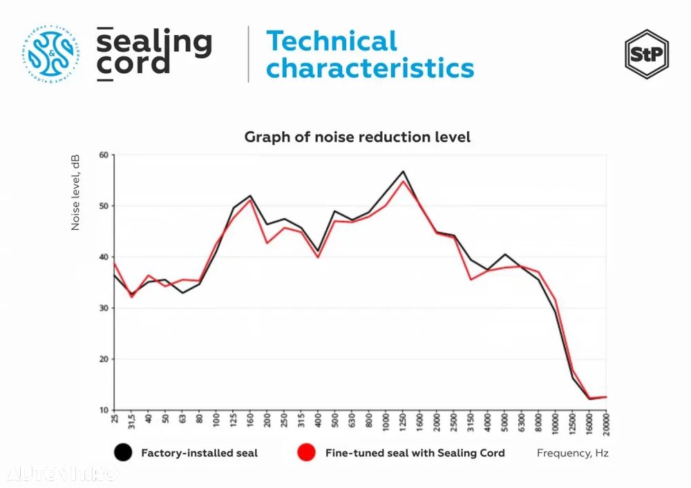 Cheder STP Sealing Cord (Garnitura) - 2