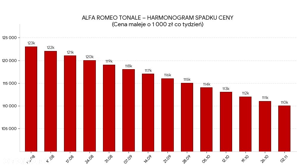 Alfa Romeo Tonale 1.3 VGT Q4 Ti - 5