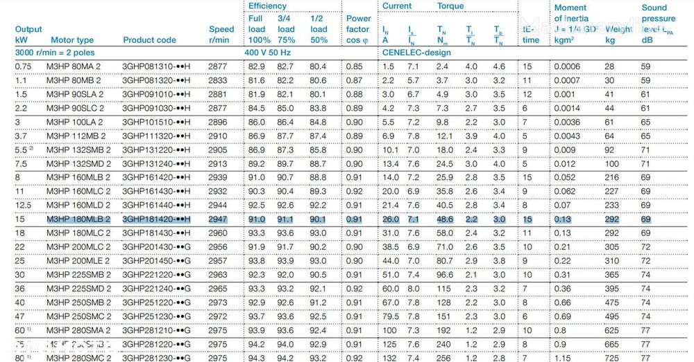 NOWY! ABB M3HP 180MLB - Silnik trójfazowy indukcyjny klatkowy - 2018 i 2019 - 2
