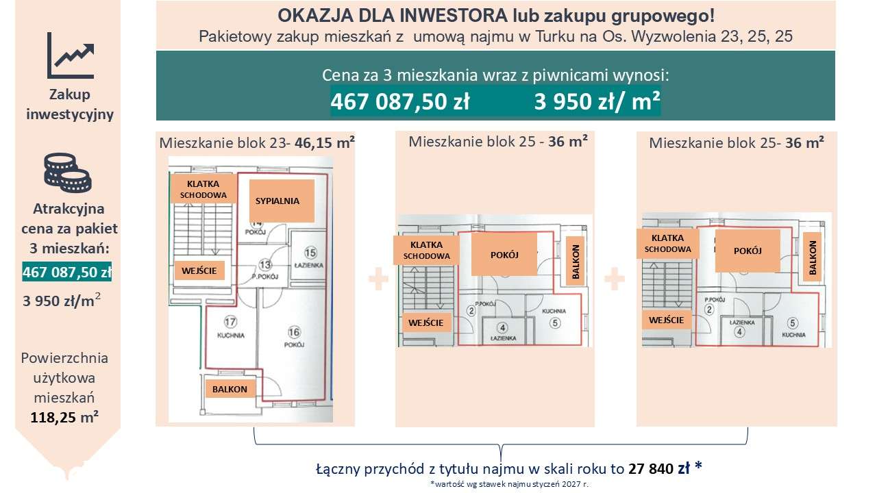 Pakiet 3 mieszkań inwestycyjne z obowiązującymi umowami najmu
