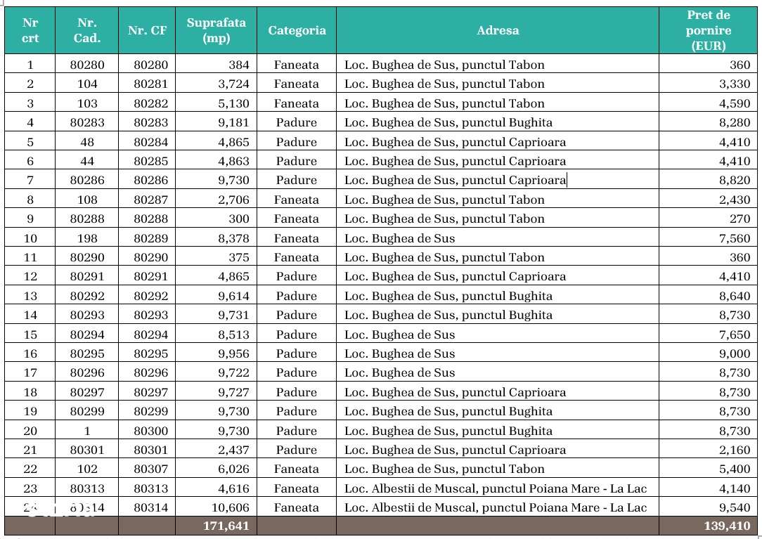 Terenuri extravilane Bughea de Sus si Albestii de Muscel Arges - Imagine principală: 1/5
