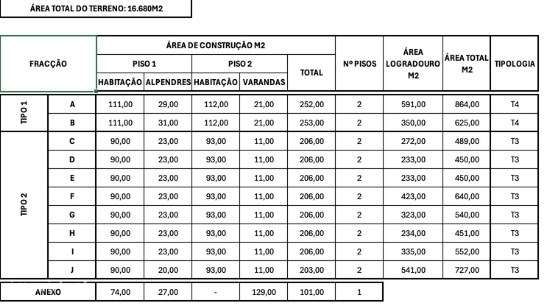 Terreno com projecto aprovado para moradias, S. João das Lampas, Sintr-5