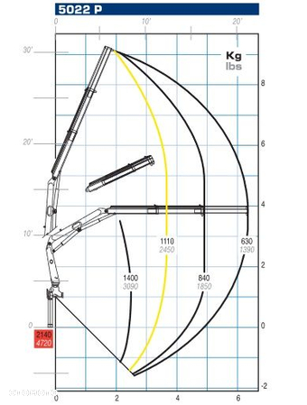 Żuraw, HDS, PM 5022P, Sterowanie Radiowe - 2