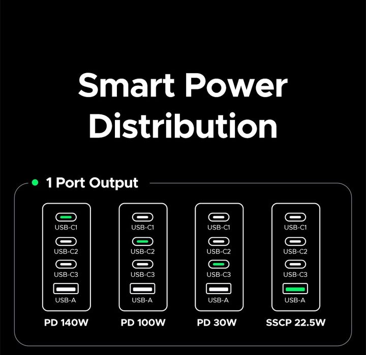 Зарядний пристрій UGREEN Nexode 200W 4-Port GaN 3C1A  (X764)