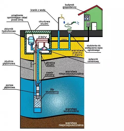 Studnie głębinowe, abisynki, hydrofornie