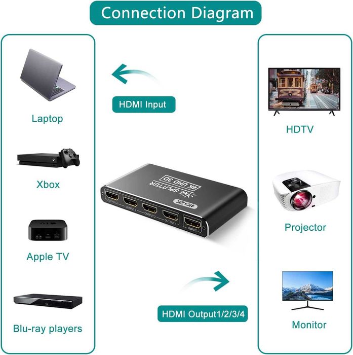 Techole HS104-BK rozdzielacz splitter HDMI 4K UHD Xbox PS4 TV 4 naraz